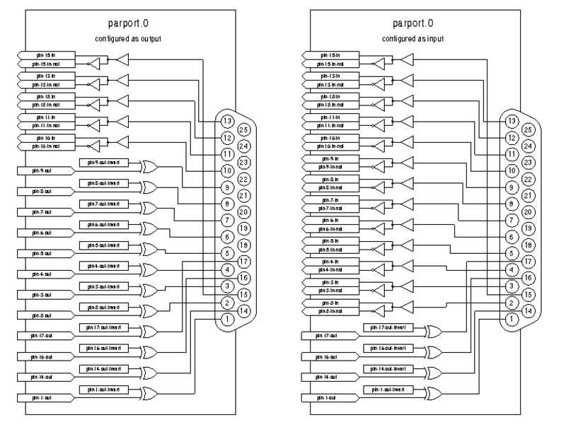 Diagrammes blocs de parport